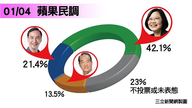 辯論挽頹勢？宋楚瑜支持度首破1成