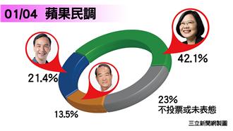 辯論挽頹勢？宋楚瑜支持度首破1成