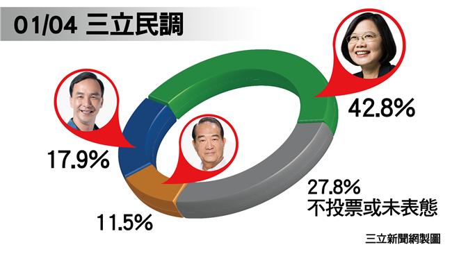 三立民調：時代力量、親民黨爭老三