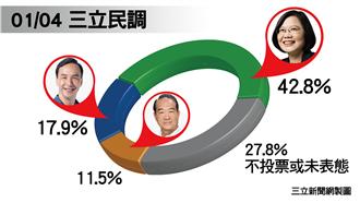 三立民調：時代力量、親民黨爭老三