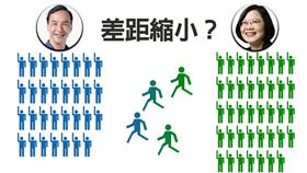 朱立倫、蔡英文民調