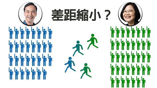 國民黨最新民調！朱、蔡支持度僅差＿