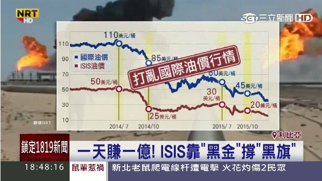 金脈被炸光！IS狗急跳牆跨國奪油