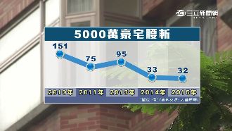 忍耐！顏炳立：房價回檔1/3才是底