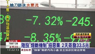 「熔斷」招惡果　2日蒸發33.5兆