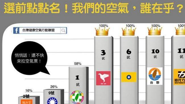 誰在乎空氣？6黨百分百承諾抗空汙