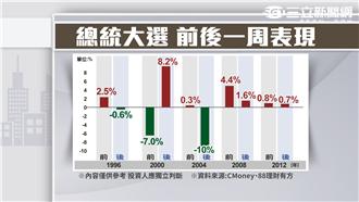 外資神預言？！台股恐下探6字頭？