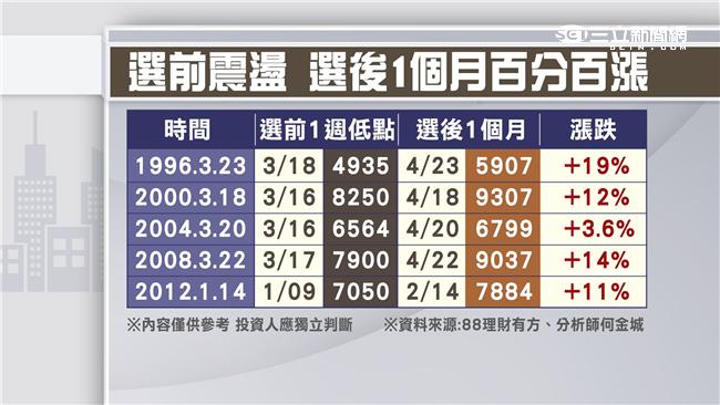 甩尾小跌19點　7800點曇花一現