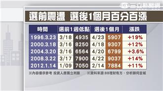 甩尾小跌19點　7800點曇花一現