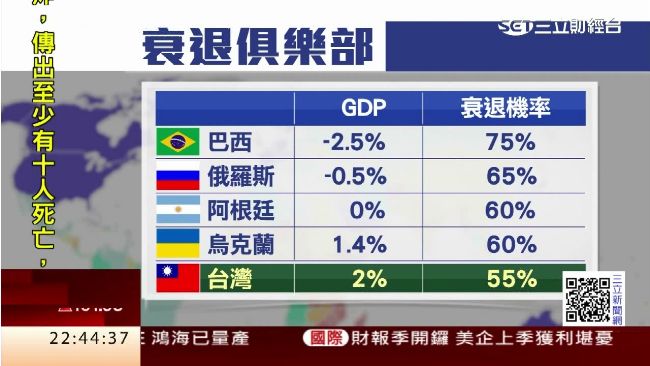下個希臘？彭博唱衰台經濟恐持續衰退