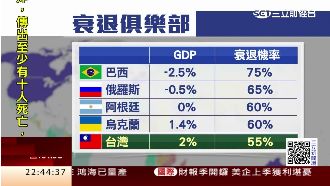 下個希臘？彭博唱衰台經濟恐持續衰退
