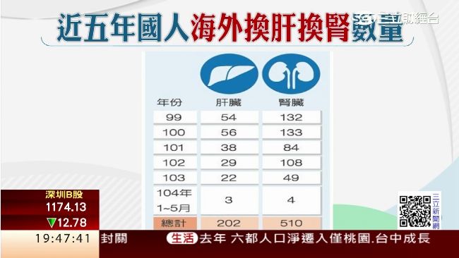 工作過勞解藥？大陸驚爆「換肝」秘辛