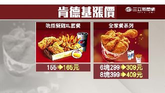 肯德基炸雞類　今起調漲5至10元