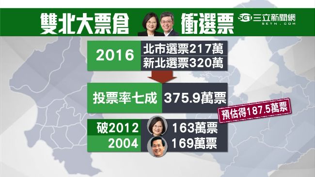 英仁配橫掃雙北　要拚綠營史上最高票