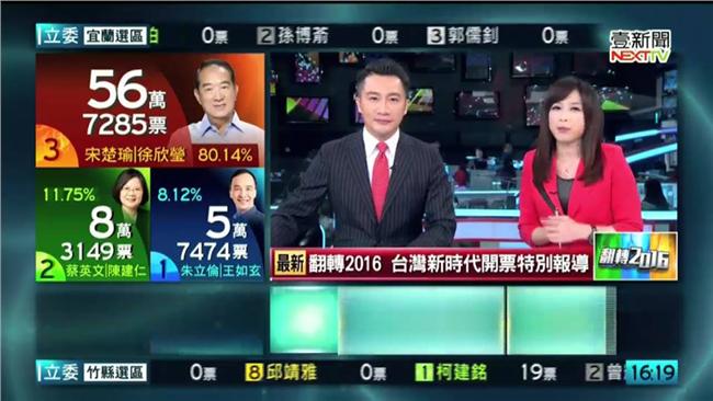 遙遙領先？宋楚瑜票數竟衝破56萬票