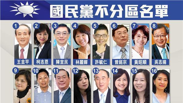 國民黨不分區獲得11席　胡筑生落選