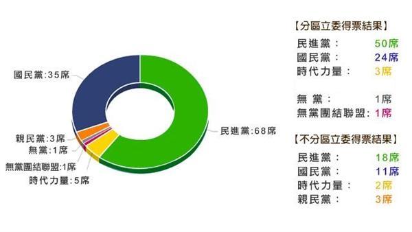 橫掃68席！　民進黨首次完全執政