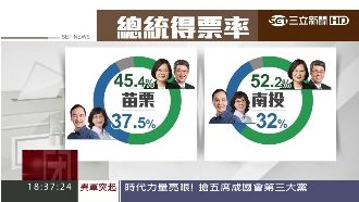 分裂投票！苗藍立委全贏　總統票大輸