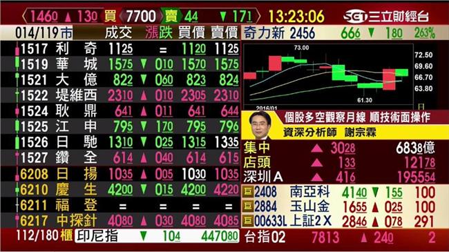 不受陸GDP影響　台股今收盤漲
