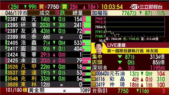 台股盤中大跌　失守7800點