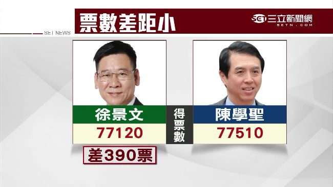 徐景文小輸陳學聖　申請驗票力拼翻轉