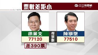 徐景文小輸陳學聖　申請驗票力拼翻轉