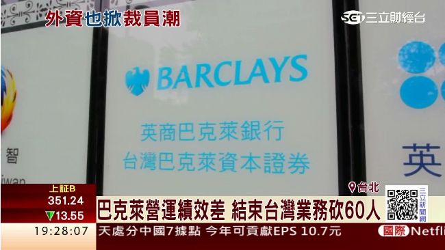 營運不善　傳巴克萊銀行將撤資離台