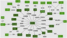 台灣政壇關係表(圖翻攝自JTV LIVE 轉播台臉書)