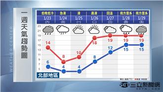 看「白冰冰」免攻頂！陽明山賞雪有望