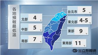 明後天最冷　北部東北部低溫下探4度