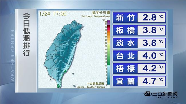 明日更冷！台北下探3度　降雪機率低