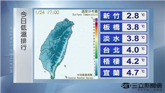 明日更冷！台北下探3度　降雪機率低
