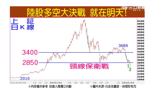 就在明日？！陸股「關鍵」多空交戰