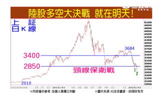 就在明日？！陸股「關鍵」多空交戰