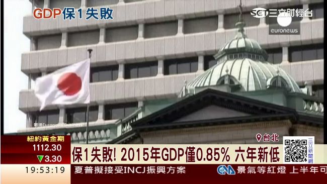 保1失敗！去年GDP創近6年來新低