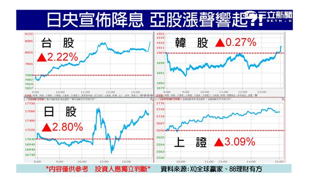 價量齊揚收最高　台股紅包行情現？！