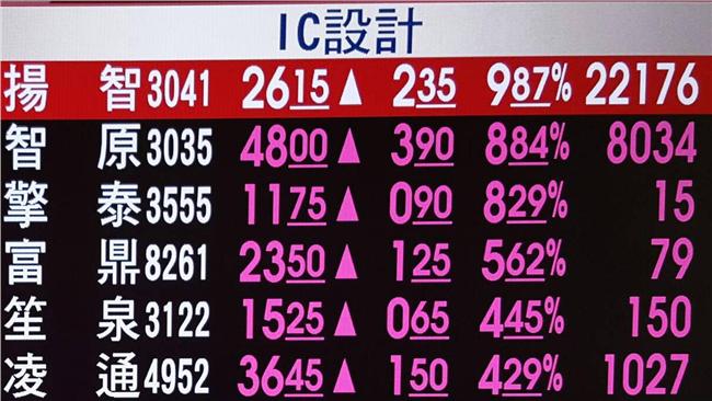 不受國際股市影響　台股今開收盤見紅