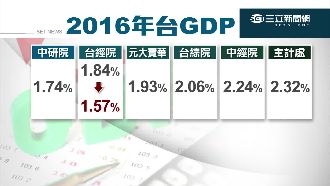 景氣看衰！柯文哲預測GDP負成長