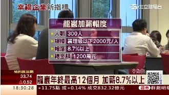 龍巖砸錢不手軟！年終獎金12個月