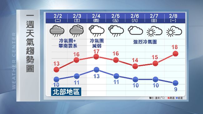 強烈冷氣團週五報到　初一最低溫7℃
