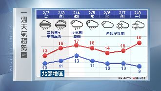 強烈冷氣團週五報到　初一最低溫7℃