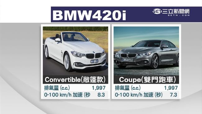 訂敞篷車卻變雙門車　要換先賠54萬