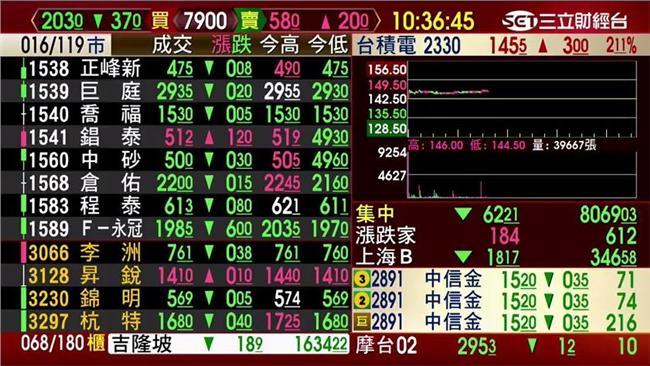 最後封關日！台股開盤跌30點