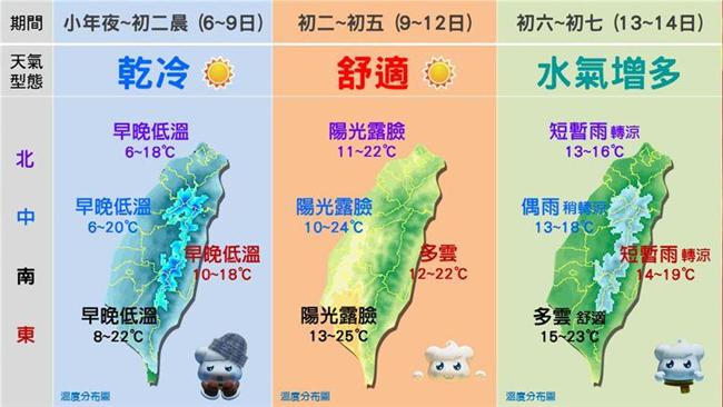 春節連假天氣分三階段　氣象局報你知