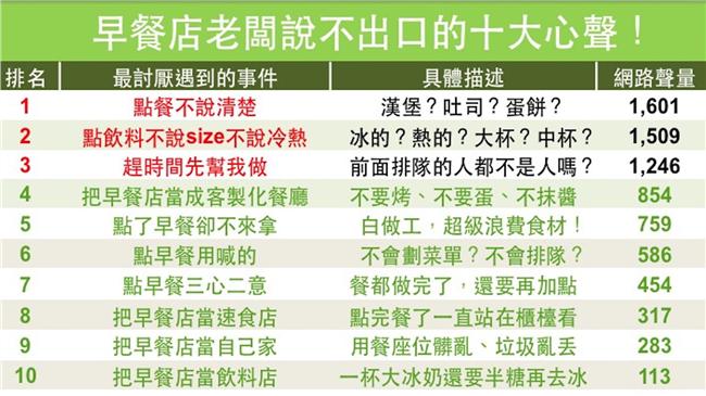 早餐店老闆的十大心聲全公開！