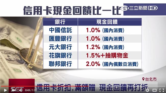 年節禮盒信用卡回饋　聯邦2%最划算