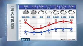 熱爆後轉冷　寒流今晚報到下探10度