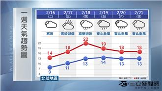 寒流發威急凍全台！明清晨低溫僅8度