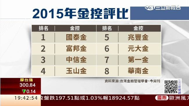 海外布局爭霸！國泰金擠下富邦金寶座