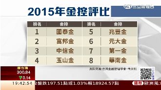 海外布局爭霸！國泰金擠下富邦金寶座